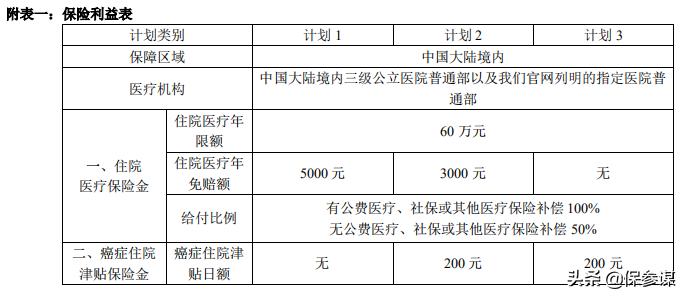 太平共享荣耀医疗：3个版本免赔额不同