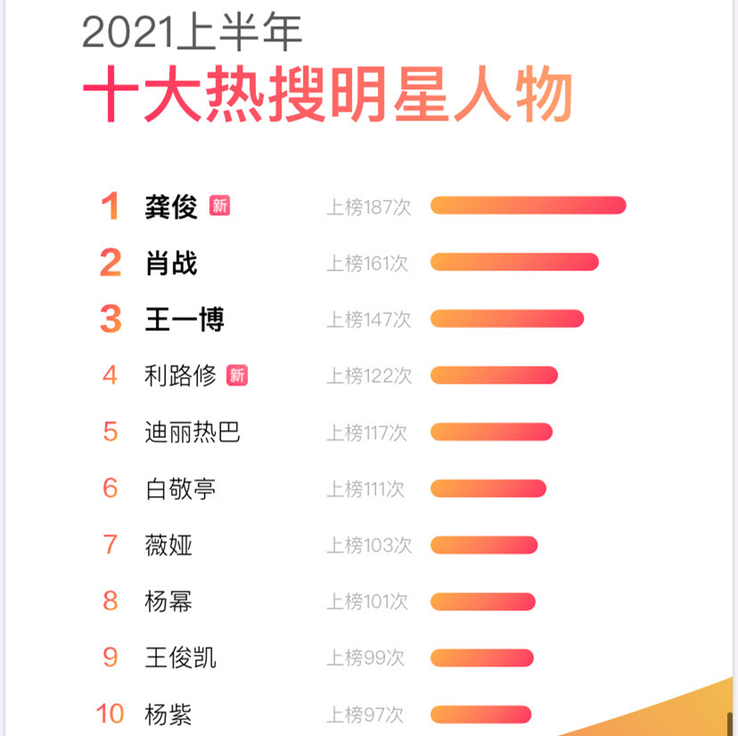 今日微博龚俊热搜,龚俊所有热搜