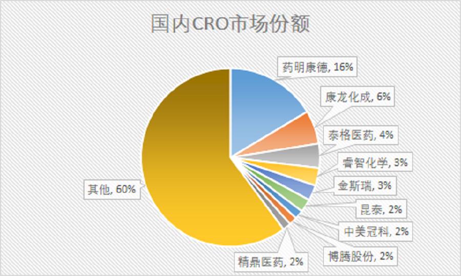 泰格医药和康龙化成成长性对比,泰格医药成长性研究