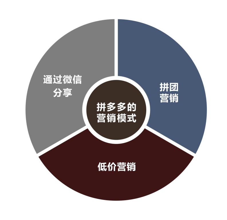 拼多多的那些套路你真的看懂了吗,了解拼多多的五种套路