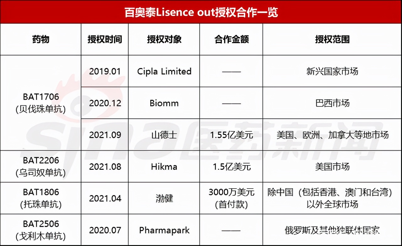 百奥泰在研产品扎堆出海实现摘“U”还需多久？