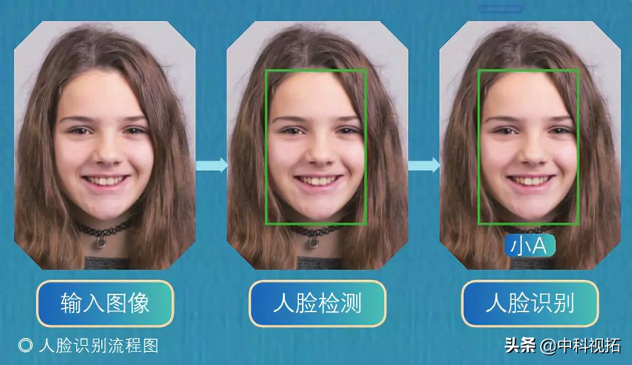 天天刷脸,人脸识别脸秒过技术
