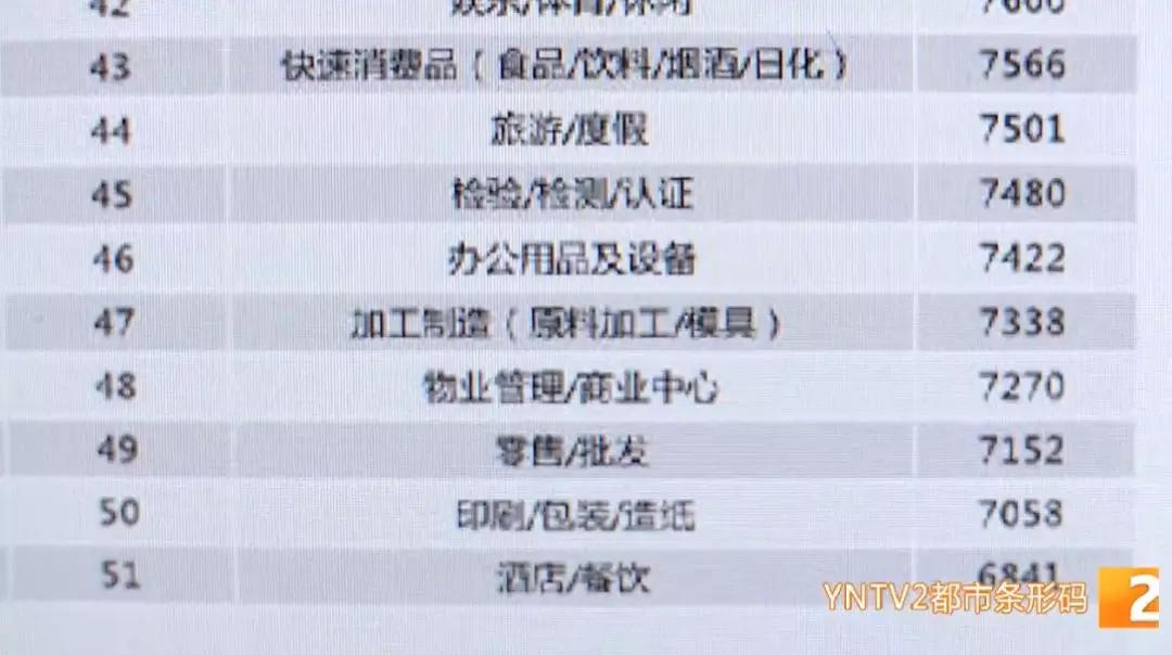 昆明月薪10000什么水平,昆明月薪15000元什么水平