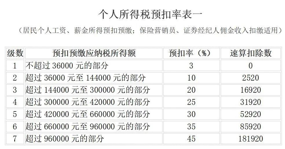 所得税税率表2018年,个税税率表最新2023经营所得