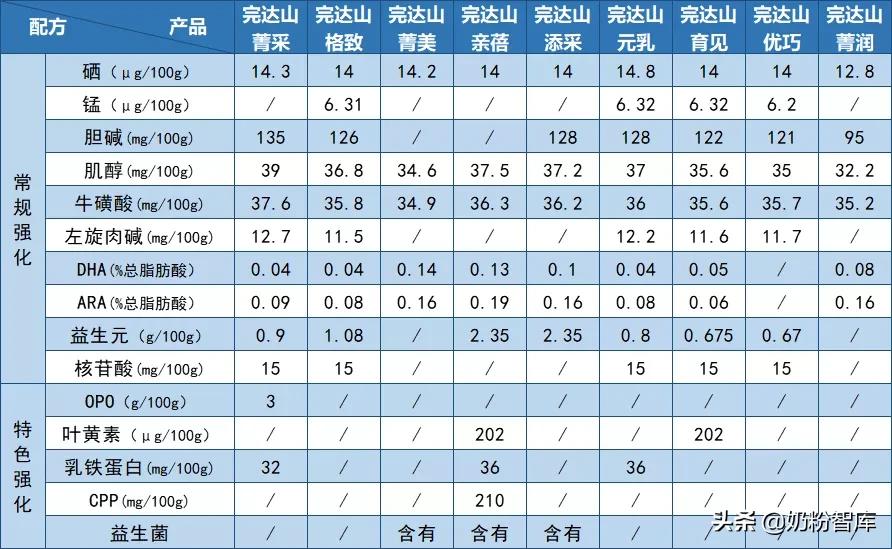 完达山奶粉深度测评,2018完达山奶粉各个系列的区别