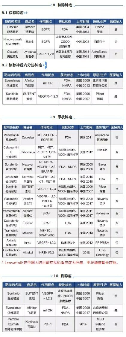 24种靶向药大全,肿瘤患者靶向治疗的药物有哪些