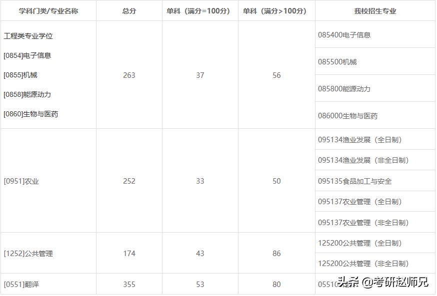 上海海洋大学a+学科,上海海洋大学要多少分才能进