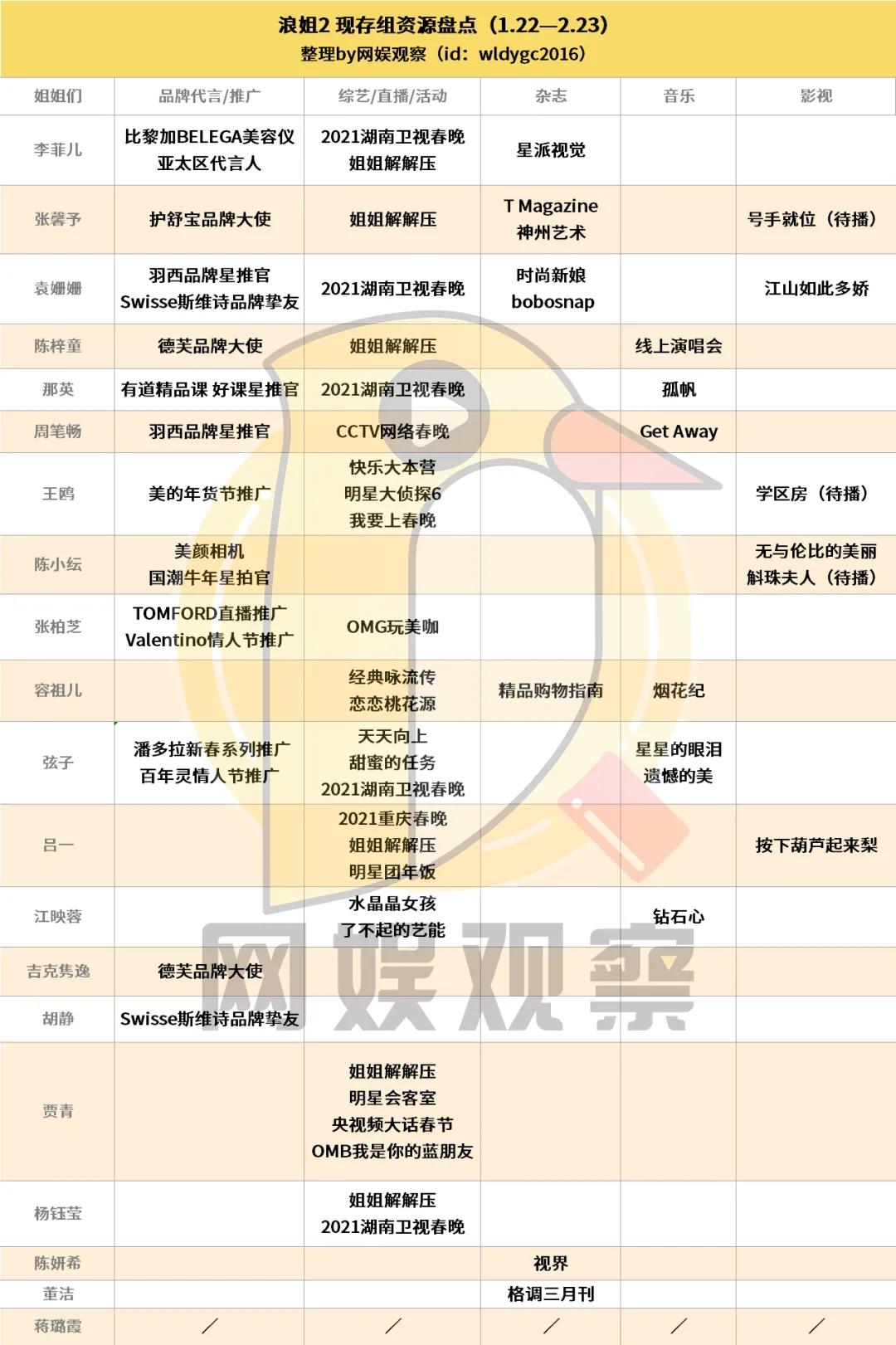 姐姐2还有后续节目吗,姐姐2公演排名