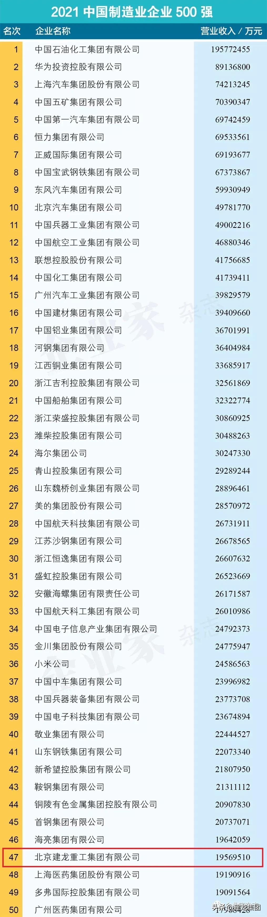 民营企业500强建龙,建龙集团2023年500强