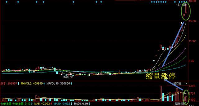 成交量判断主力建仓吸筹出货,成交量出现哪种形态主力吸筹完毕