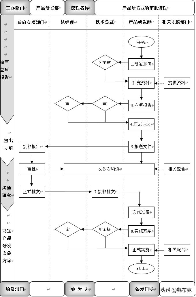 产品研发立项审批流程、工作标准与考核说明
