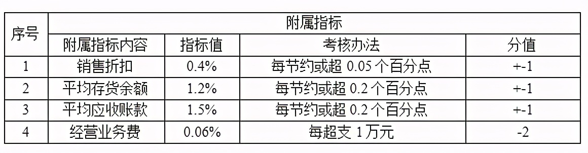 酒店各部门经理绩效考核指标,酒店管理公司总经理绩效考核方案