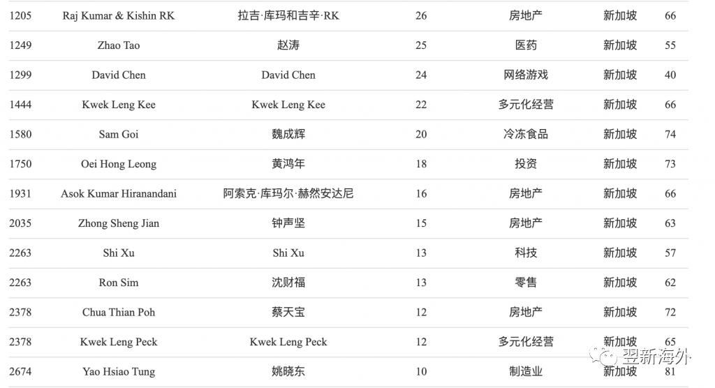 福布斯2024全球富豪榜新加坡,福布斯2021全球富豪榜迪拜人