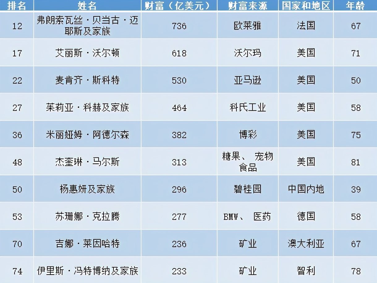 2021中国100位女富豪榜单,福布斯富豪榜中国第一女富豪