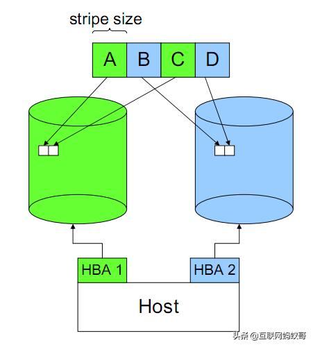 底层io和标准io区别,io性能分析