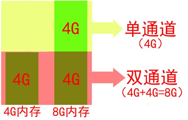 电脑内存有必要上双通道16g吗,组装电脑内存条8g和16g的区别