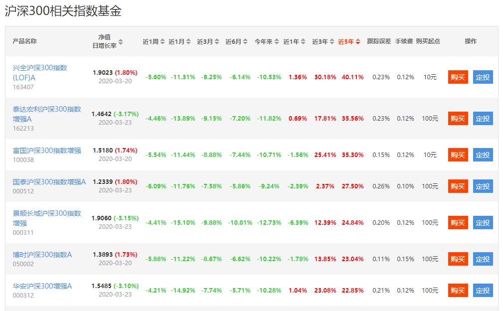 沪深300指数基金挑选哪个,510300沪深300指数基金怎么样