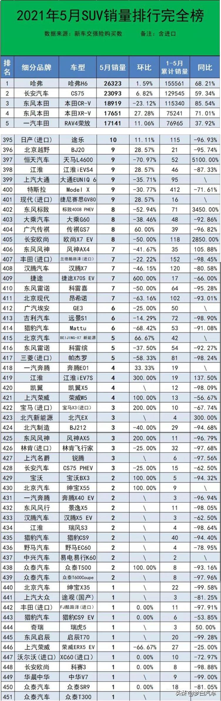 5月份销量不足10台的SUV车型，居然有56款之多，国产车再次霸榜