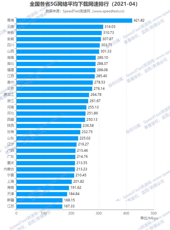 5g最高网速实测,5g网速排行榜最新
