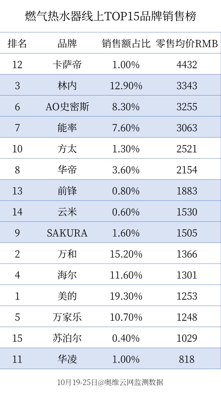 双11家电销售排行前十名,天猫双11家电实时排行榜