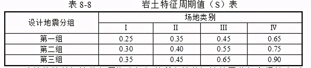 地震效应的标准,地震效应的类型