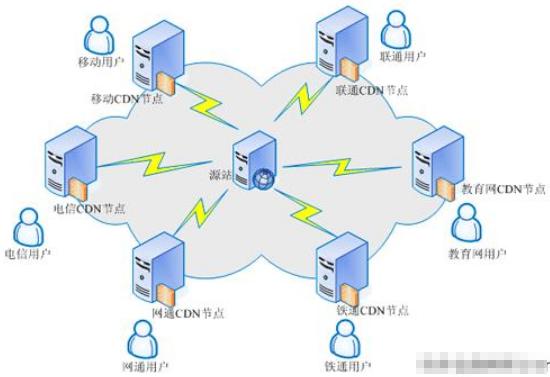 缓存和cdn的区别,cdn缓存是如何实现的
