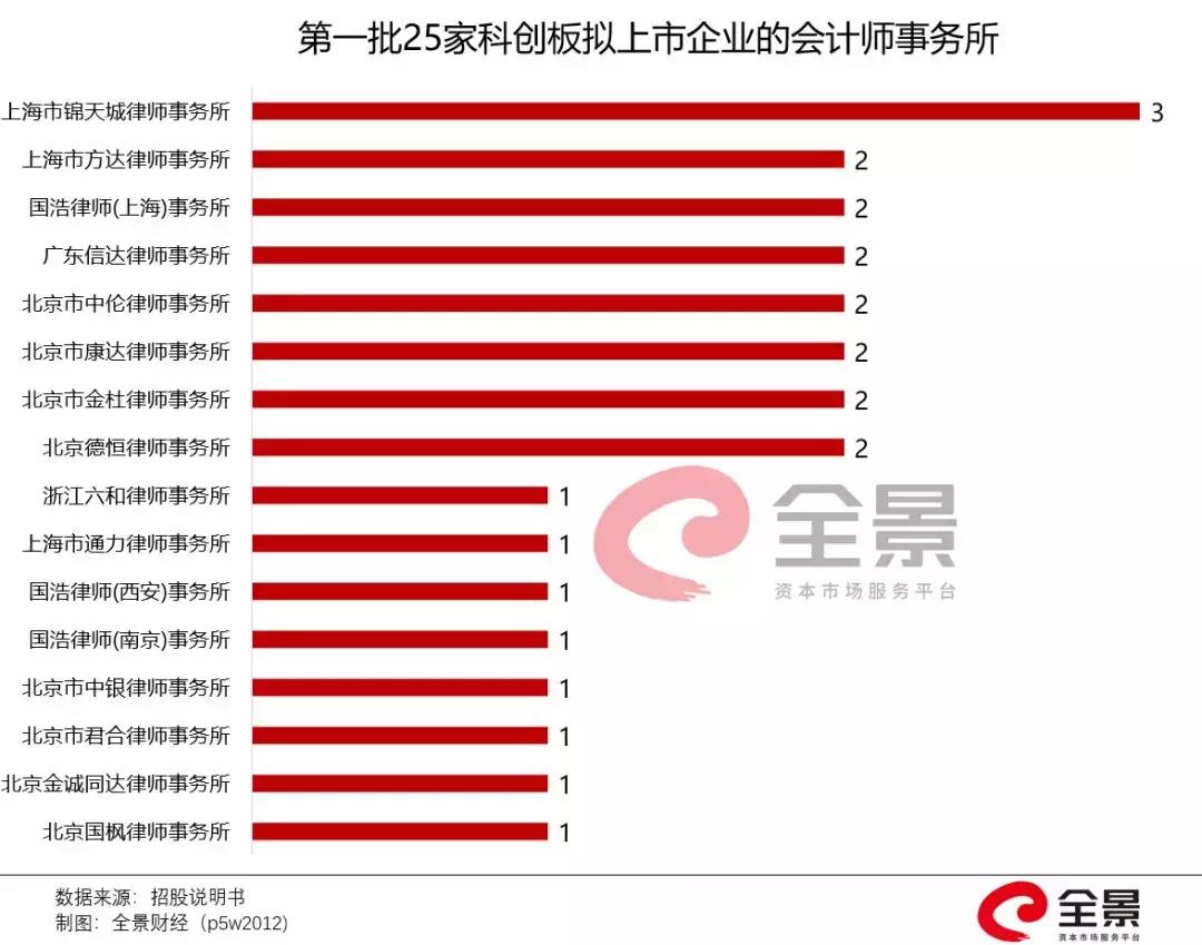 7月22日科创板上市,科创板第一批上市企业走势