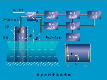 超声波液位计三维演示动画,凡宜超声波液位计原理