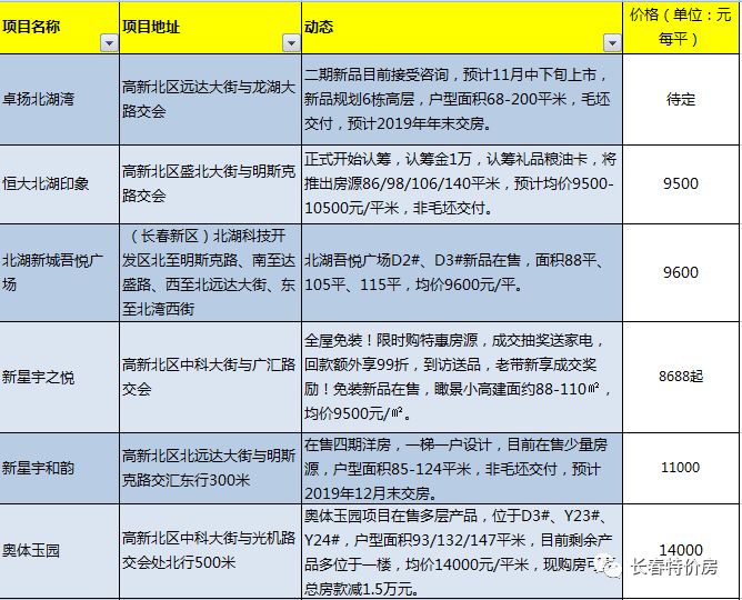 错过了3000的北湖，目前9000元+每平的北湖是否还值得买！