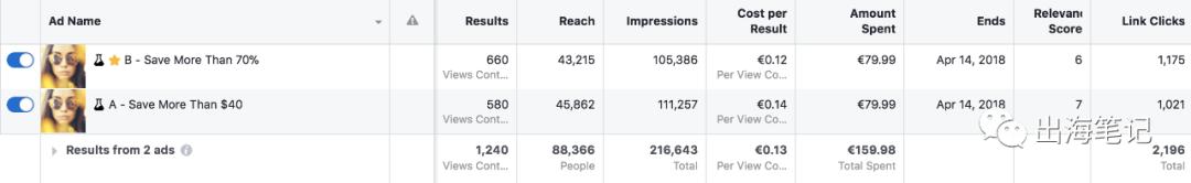 净赚4365美元！Dropshipping卖31天太阳镜，如何做到的丨出海笔记