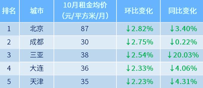 注意这5种房子最容易贬值,26个城市房租下跌