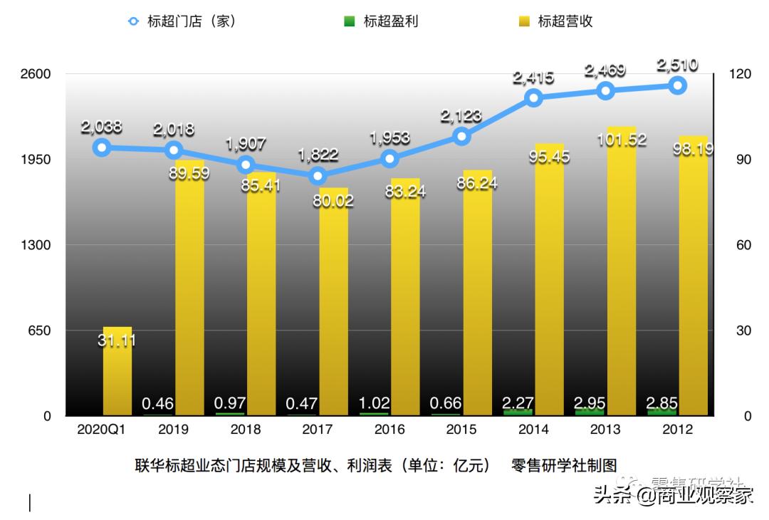 联华超市的胜负手：唯有“标超”