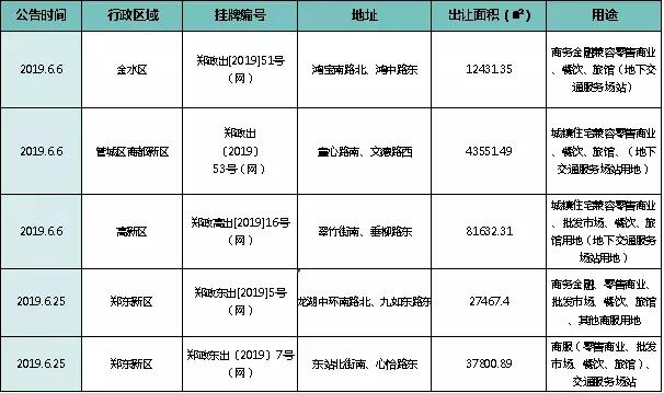 正弘城半年破10亿/加拿大国民咖啡、哥老官开出河南首店丨6月商报