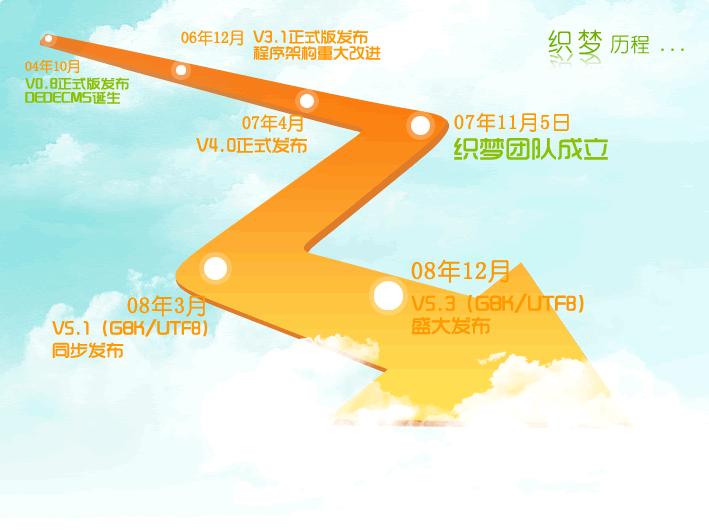 dedecms网站升级,dedecms超级管理