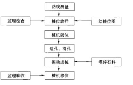 粒料桩振动沉管灌注桩,碎石粒料桩