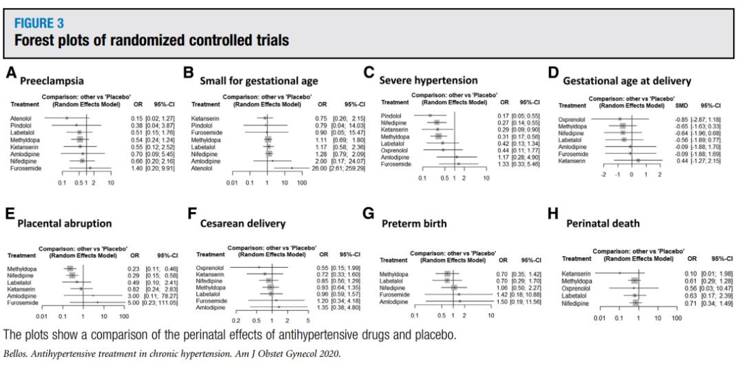口服降压药在慢性高血压孕妇中的比较疗效和安全性：网络荟萃分析