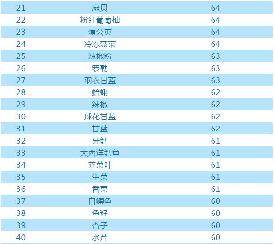 最有营养食物100种,全世界最有营养的食物