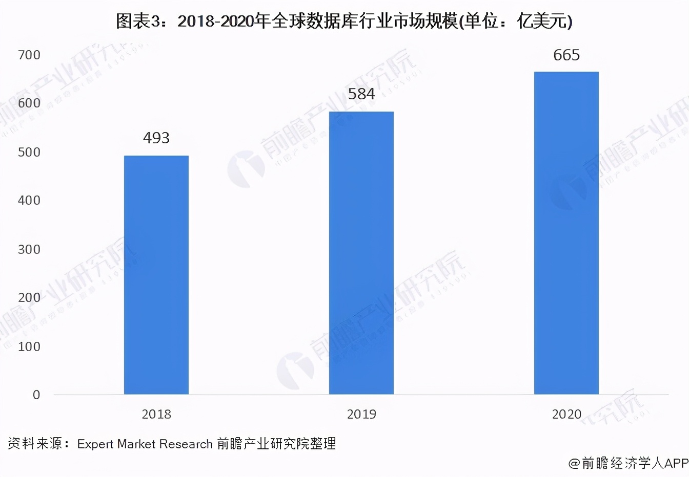 数据库开发行业市场状况,数据库行业前景分析