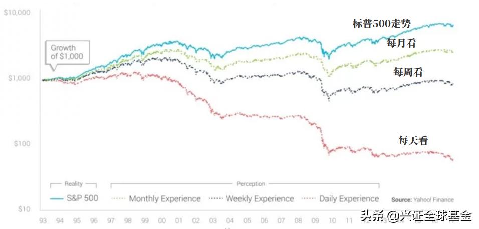 账户收益翻倍,账户多出好多钱