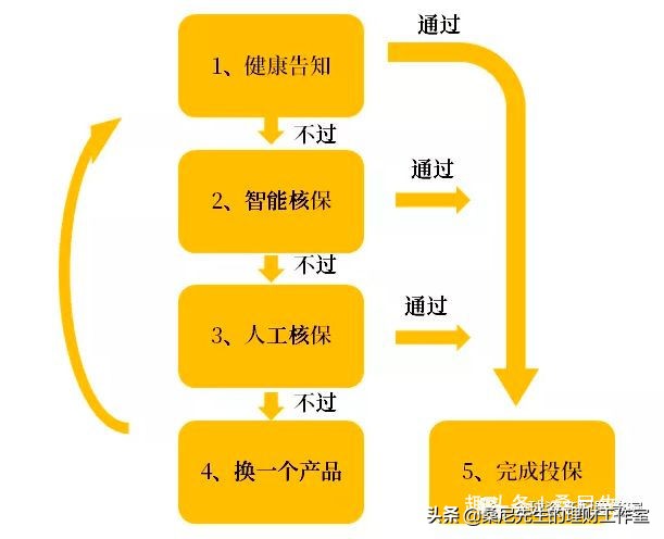 保险小白对保险的疑问,你对保险的认识和理解