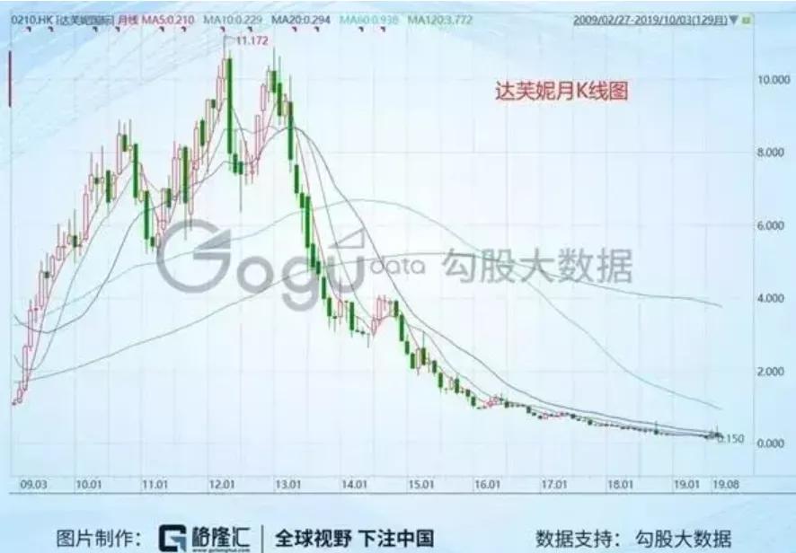 达芙妮被淘汰了吗,2018年达芙妮输给了谁