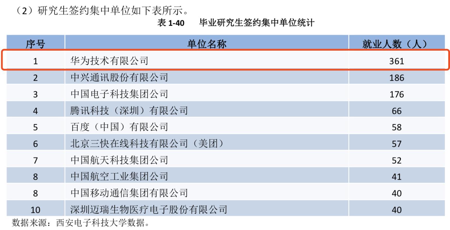 华为最爱pick的高校：西安电子科技大学！8406位校友全国第一