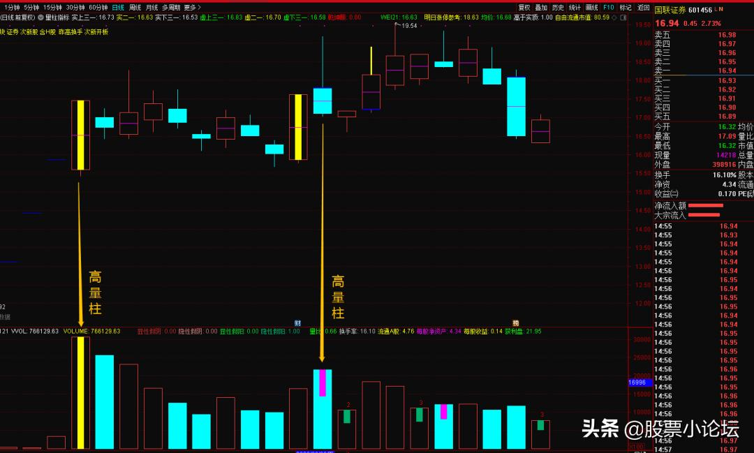 看懂量柱的第三层次,量柱三项规律详解