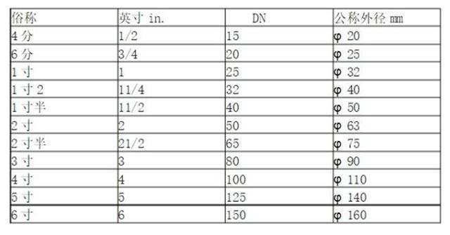 如何高效快速认识阀门的规格尺寸,家用阀门一般是什么规格尺寸