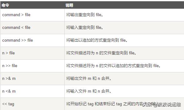 linux中nohup的作用,linux的输出重定向命令是什么