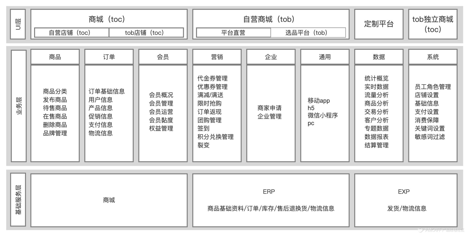 如何搭建电商商城系统,b2c电商商城系统