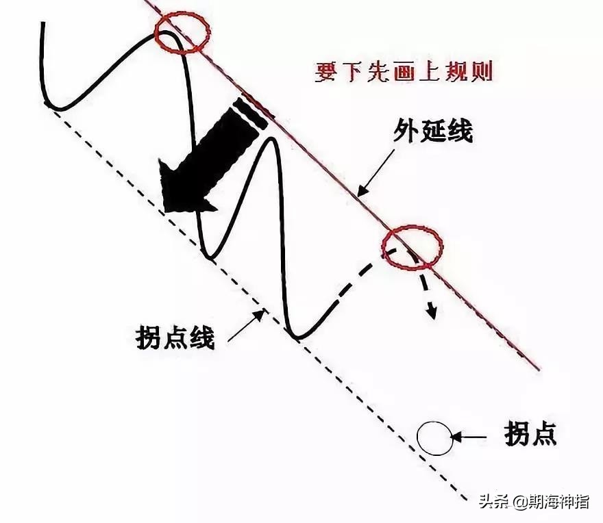 期货百分之百赚钱的操作,期货几万赚到上亿操作技巧