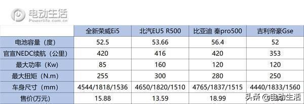 【干货数据】四款纯电车续航里程大PKG107国道实测