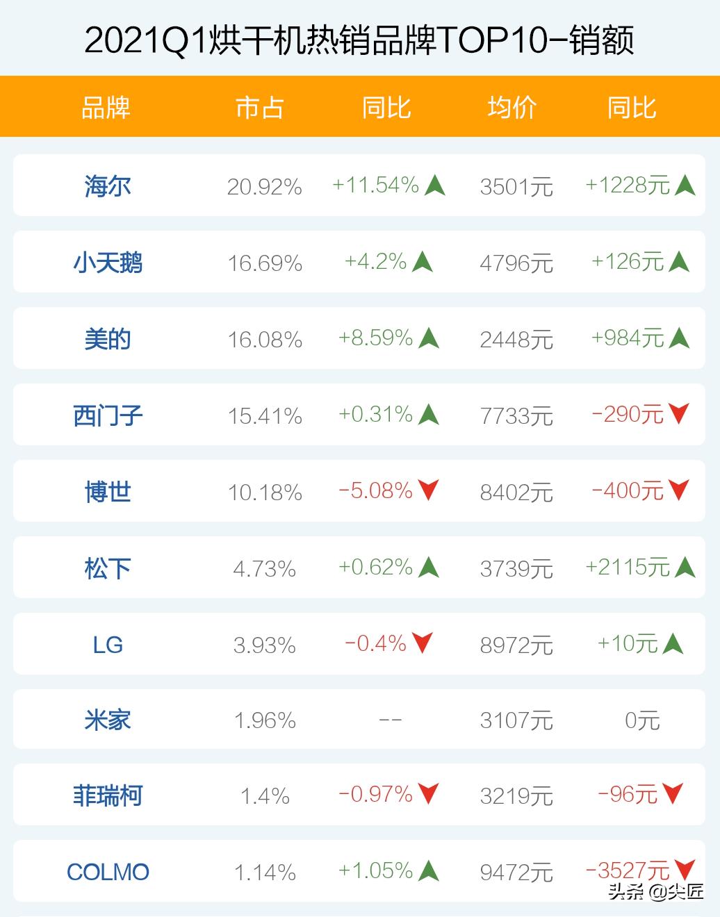 2023年粮食烘干机年销量排行榜,烘干机热销品牌排名