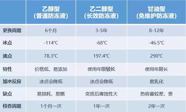 防冻液维修费用高吗,缺防冻液会增加油耗吗